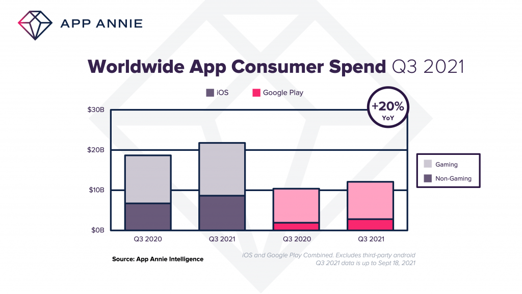 App Annie: пользователи потратят  млрд на мобильные приложения в 3м квартале 2021