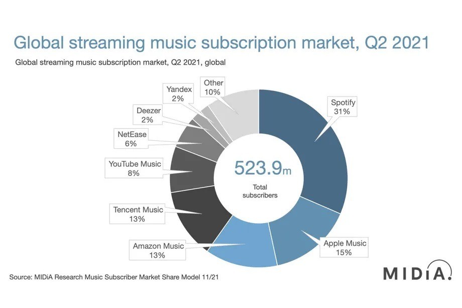 Spotify стал крупнейшим сервисом потоковой передачи музыки в мире