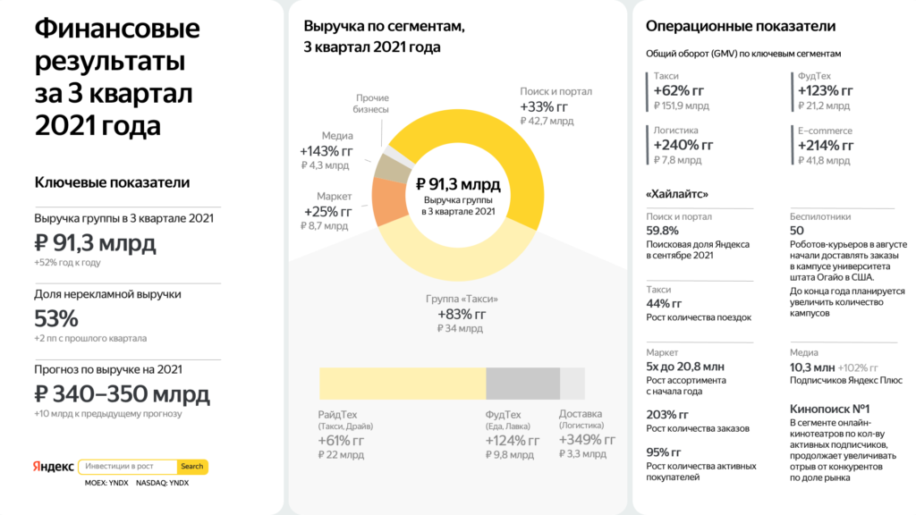 Facebook и Яндекс представили финансовые результаты за третий квартал 2021 года