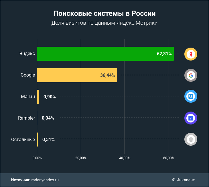 Статистика Яндекса в 2022 году
