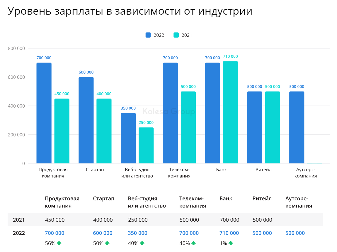 Московские зарплаты 2023. Уровень заработной платы в России 2022. Уровень заработной платы инженеров 2022 год. Уровень заработной платы менеджера казино. Средний уровень заработной платы и медианный уровень.