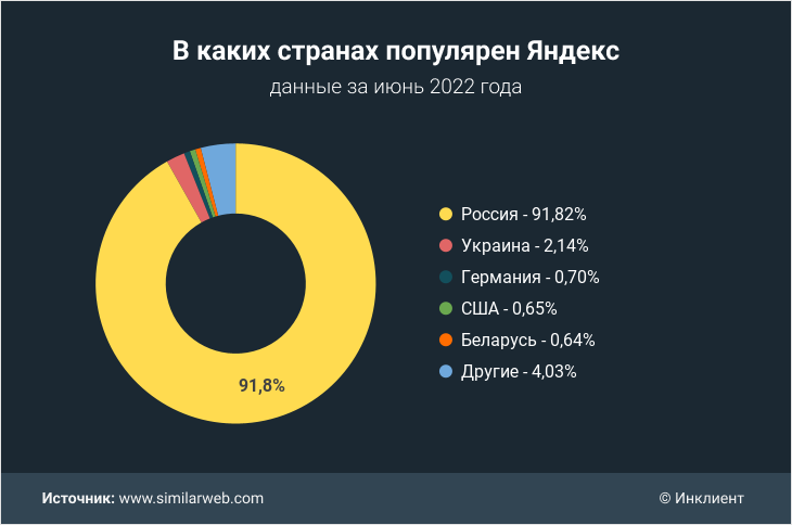 Что больше всего ищут в интернете по запросу "Статистика Яндекса"