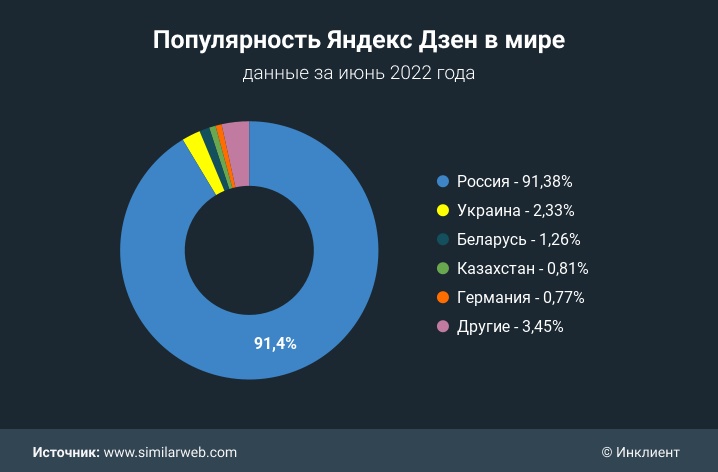 Статистика Яндекса в 2022 году