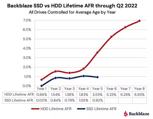SSD существенно превосходят HDD по надежности – исследование