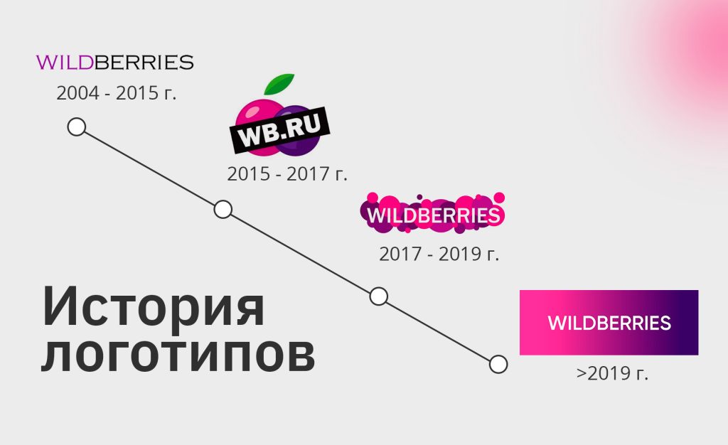 Wildberries – маркетплейс захвативший СНГ