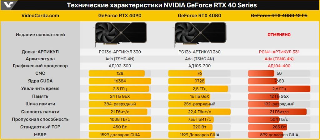 NVIDIA не будет выпускать RTX 4080 12GB, а у RTX 2090 Ti масса технических проблем