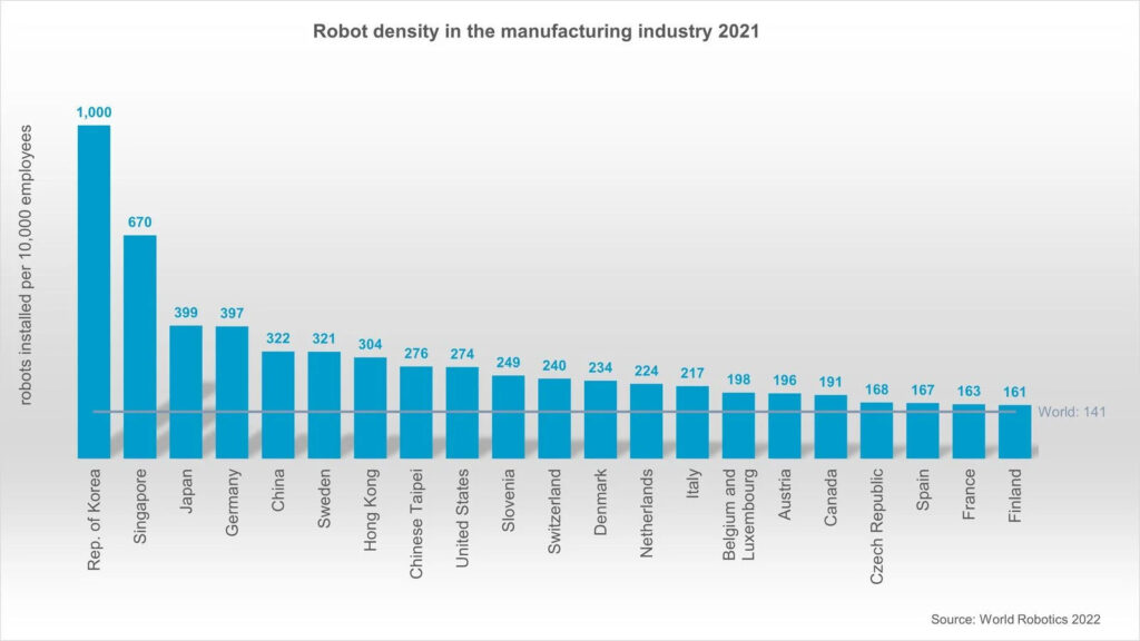Китай обошел США по показателю плотности промышленных роботов