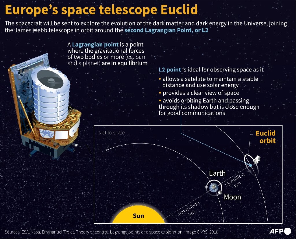 Телескоп Euclid отправится изучать темную материю