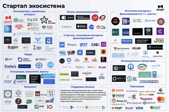 Исследование: как выглядит стартап и венчурная экосистема Алматы