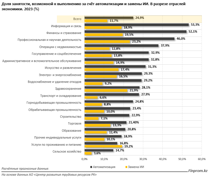 Автоматизация труда: перспективы в Казахстане