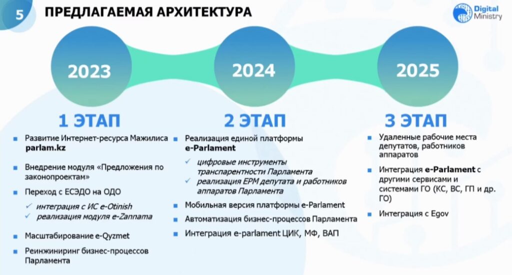 Электронный парламент – цифровое будущее казахстанской ИИ-демократии