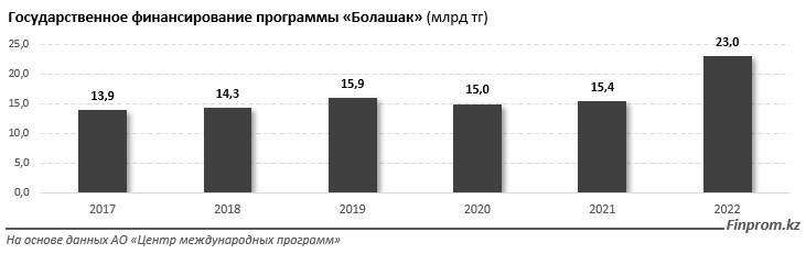 Финансирование программы «Болашак» выросло на 50%