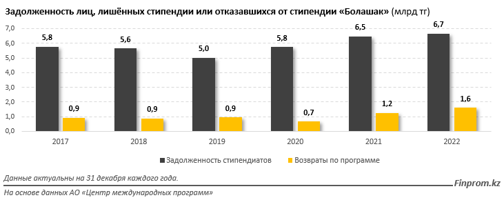 Финансирование программы «Болашак» выросло на 50%