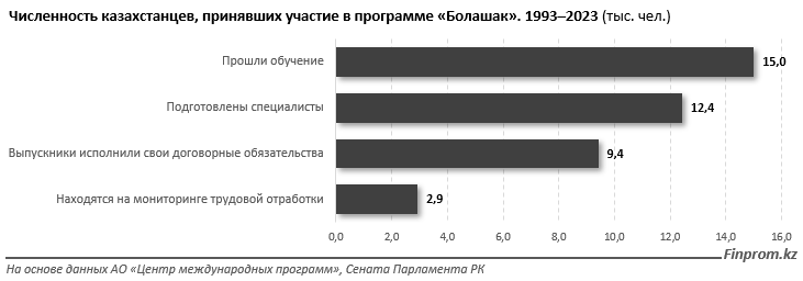 Финансирование программы «Болашак» выросло на 50%