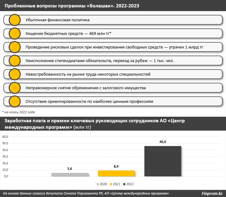 Финансирование программы «Болашак» выросло на 50%