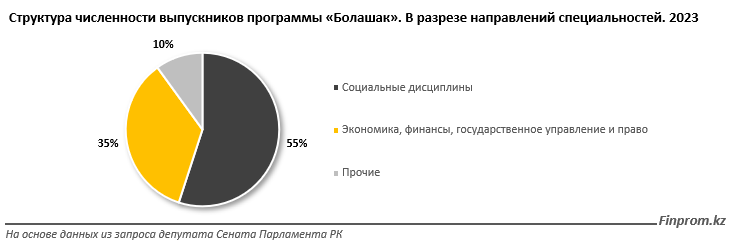 Финансирование программы «Болашак» выросло на 50%