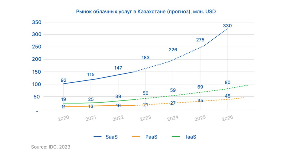 Как будет развиваться рынок облачных услуг Казахстана?