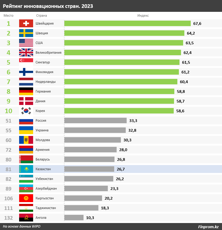 В рейтинге стран по инновациям Казахстан занял 81-е место из 132