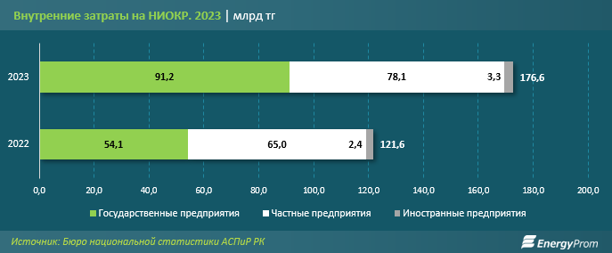 Наука в Казахстане – затраты на НИОКР резко выросли
