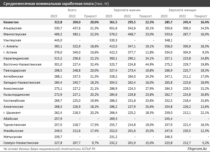 В Казахстане растет разрыв между зарплатами мужчин и женщин