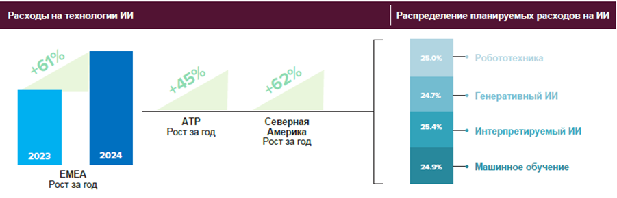 Все больше людей инвестируют в искусственный интеллект: статистика и разбор