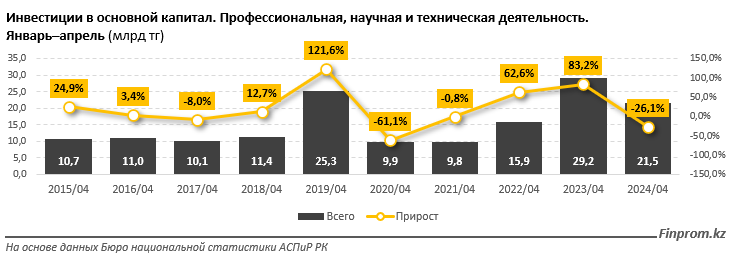 Наука в Казахстане – инвестиции упали на четверть