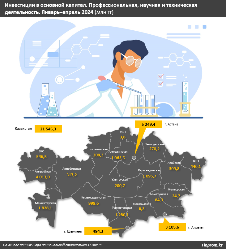 Наука в Казахстане – инвестиции упали на четверть