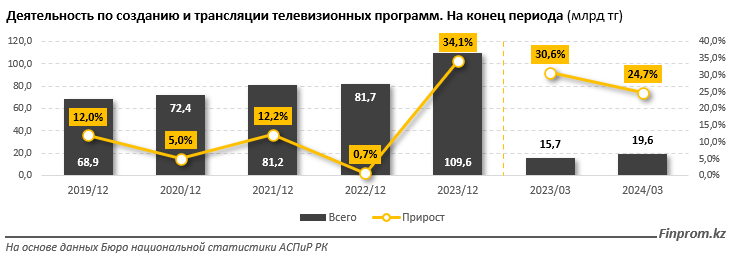 Эфирное телевидение теряет популярность среди казахстанцев