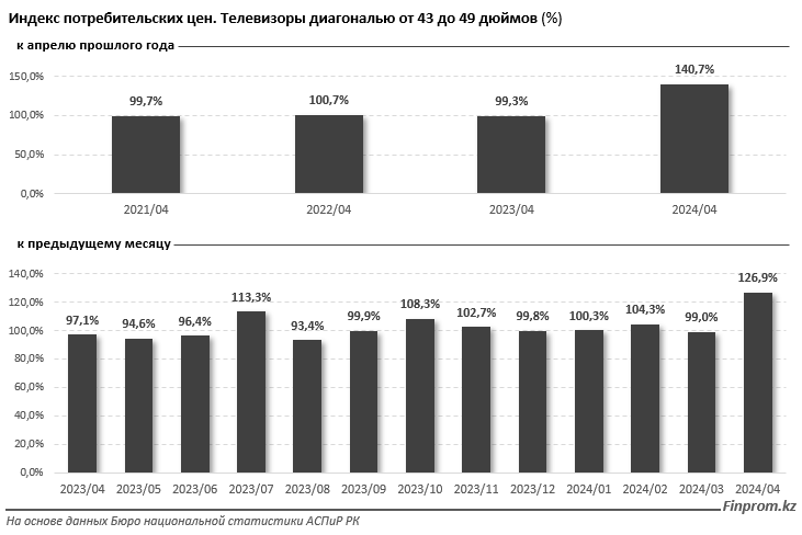 Эфирное телевидение теряет популярность среди казахстанцев