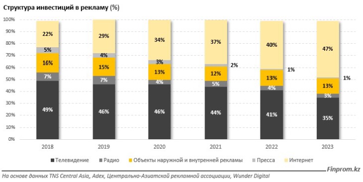 Рынок рекламы в Казахстане рекордно вырос