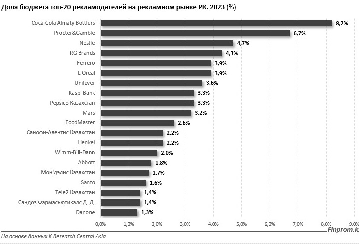 Рынок рекламы в Казахстане рекордно вырос