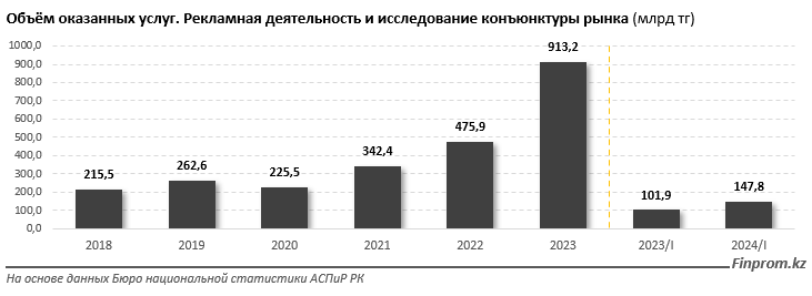 Рынок рекламы в Казахстане рекордно вырос