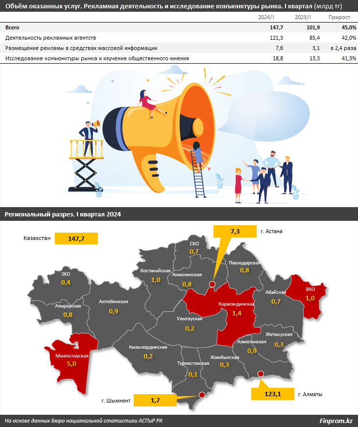 Рынок рекламы в Казахстане рекордно вырос