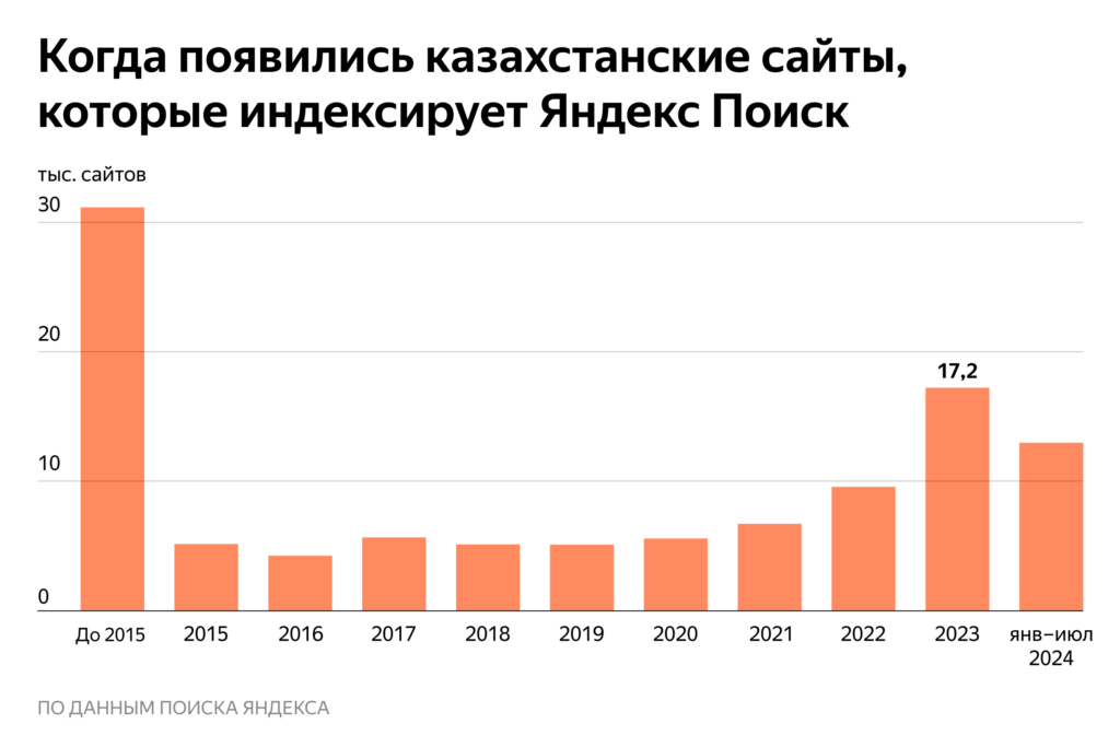 Почти треть сайтов в Казахстане появились за последние два года – исследование Yandex Qazaqstan