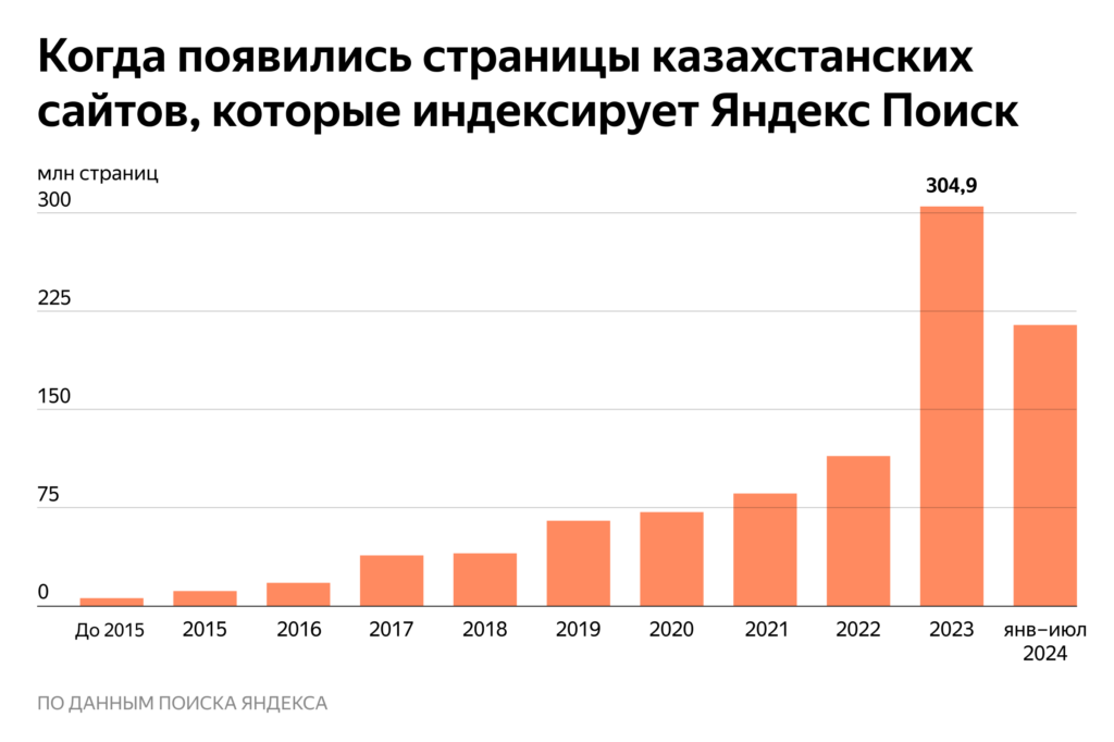 Почти треть сайтов в Казахстане появились за последние два года – исследование Yandex Qazaqstan