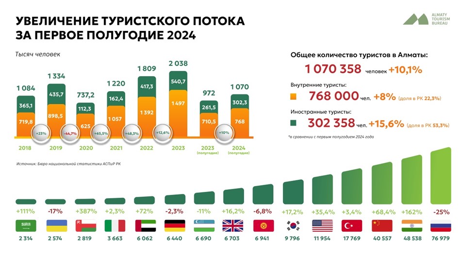 Портрет туриста в Алматы: аналитический взгляд Mastercard