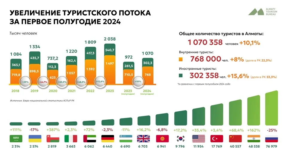 Алматы 2