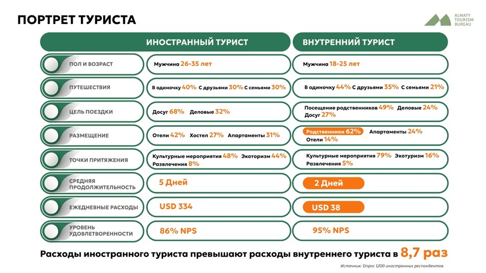 Портрет туриста в Алматы: аналитический взгляд Mastercard