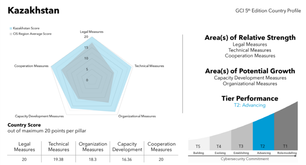 Казахстан укрепил позиции в глобальном рейтинге кибербезопасности 2024