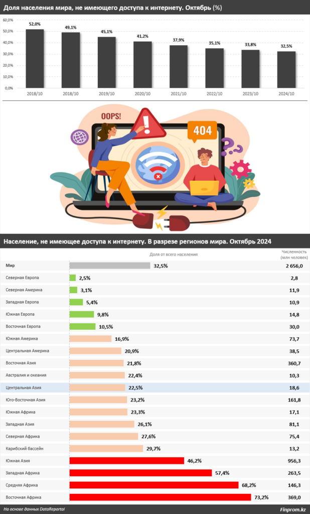 В Казахстане без интернета остаются около 8% населения