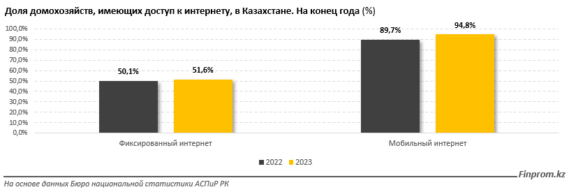 В Казахстане без интернета остаются около 8% населения