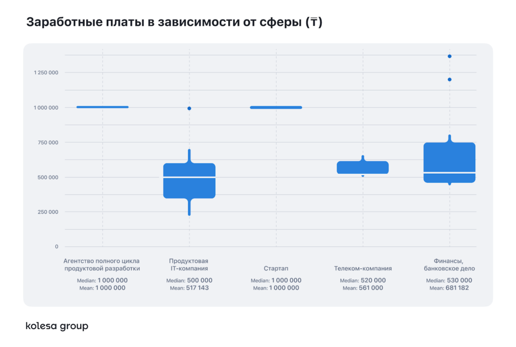 UX в цифрах: зарплаты, карьерный рост и будущее профессии в Казахстане