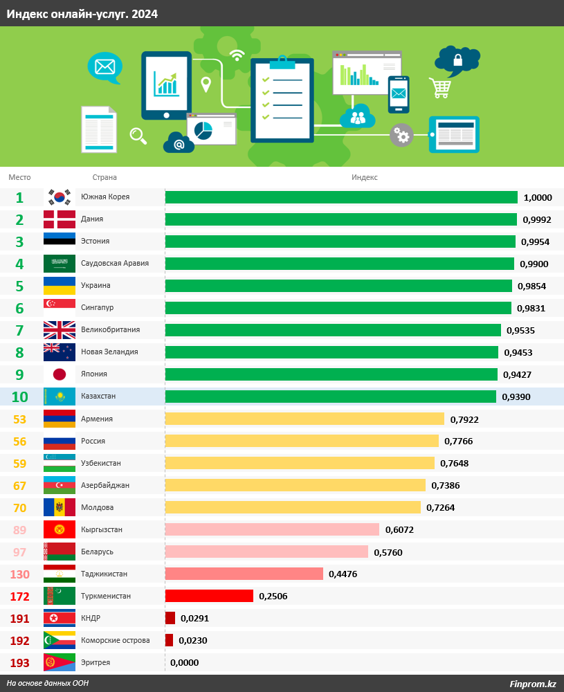 Казахстан вошел топ-10 по индексу онлайн-услуг