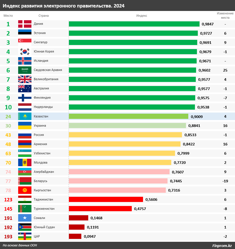 Казахстан вошел топ-10 по индексу онлайн-услуг