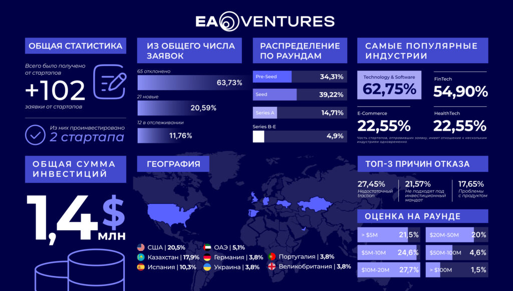 Бум казахстанских стартапов и причины отказа: итоги EA Ventures