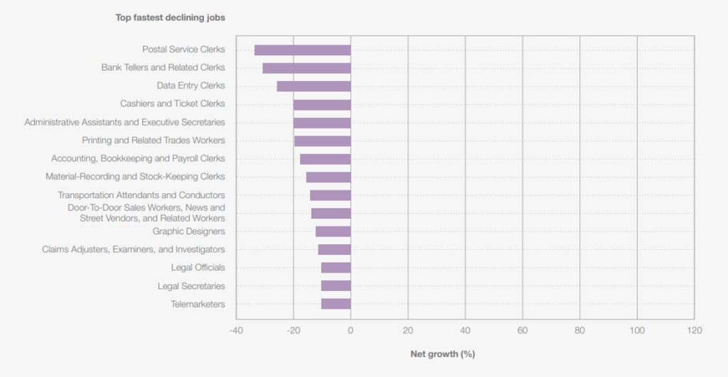 41% компаний планируют сократить штат к 2030 году из-за ИИ