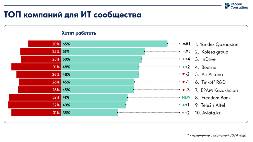 Назван топ компаний, где хотят работать айтишники Казахстана!