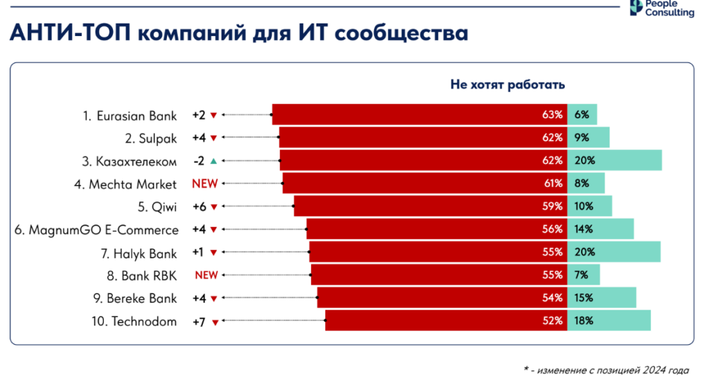 Названы худшие компании Казахстана по версии IT-сообщества