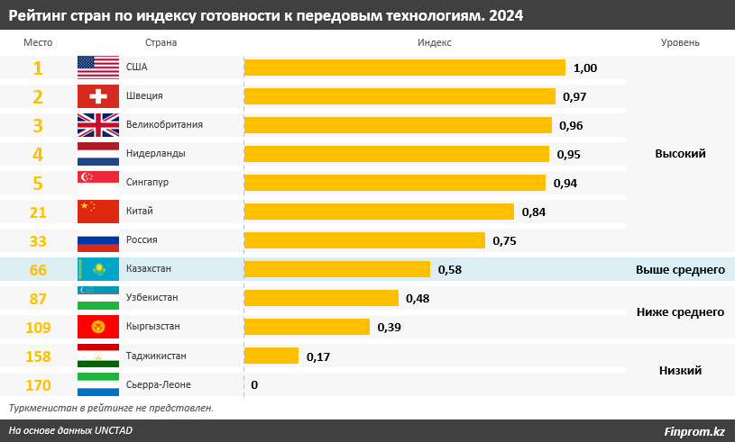 Как Казахстан будет развивать ИИ, чтобы не допустить отставания