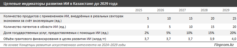 Как Казахстан будет развивать ИИ, чтобы не допустить отставания